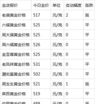老庙黄金国际回收价格及回收流程详解