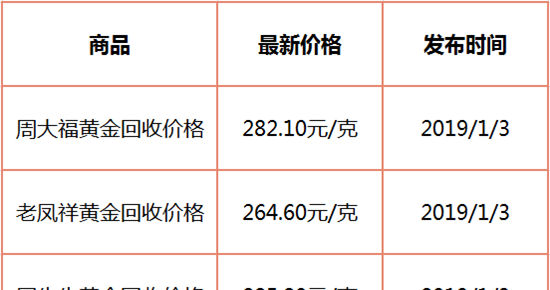 周大福回收黄金，一克多少钱？黄金回收市场现状及价格解析