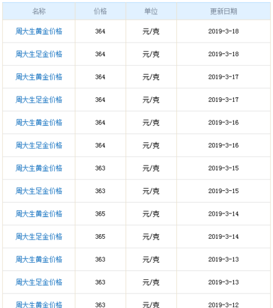 四川当铺网:周大生今天黄金回收价格表及周大生今日回收黄金价格表