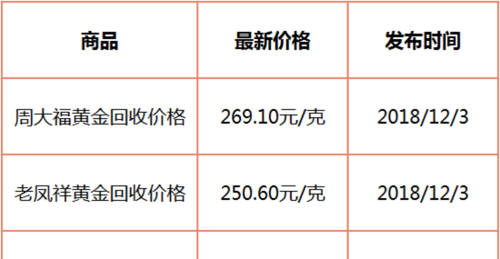 上海周生生黄金回收价格查询及回收价位详解