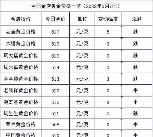 金价继续跌！2022年7月21日各大金店黄金价格多少钱一克？