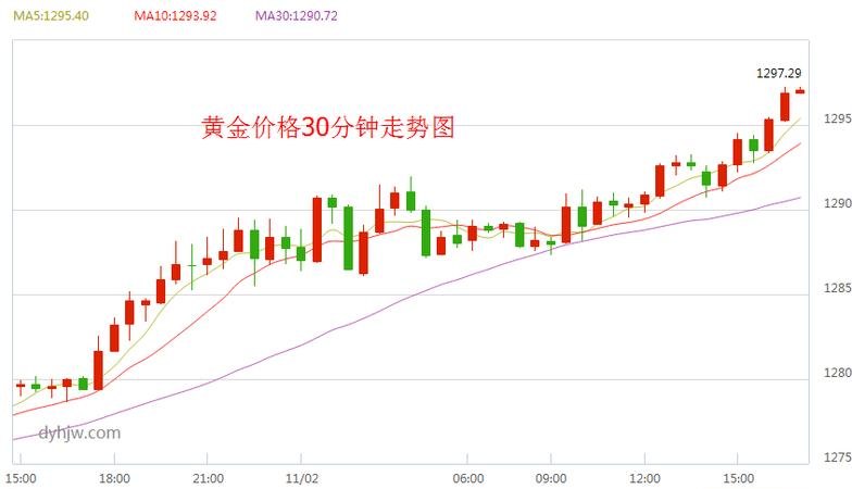 黄金价格仍有小幅上涨机会 2023年7月4日金价今日多少一克