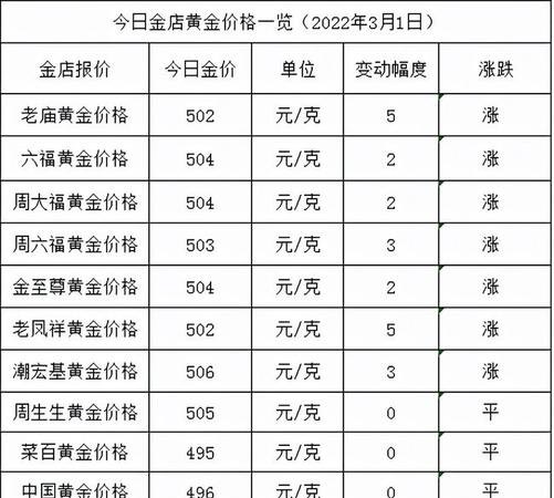 金价小幅上涨 2022年12月30日今日黄金价格多少一克