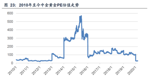 中金黄金入股中国黄金成本及中金黄金利润