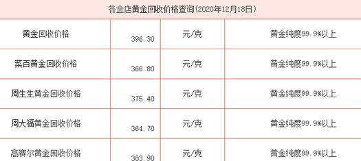 金价微跌 2022年3月11日今日金价及回收价格查询