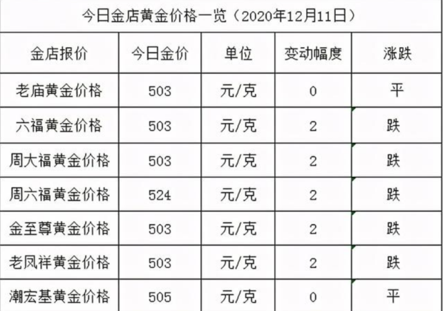 金价涨了！2022年10月28日各大金店黄金价格多少钱一克？