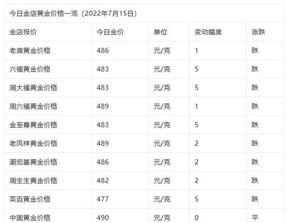 金价涨了！2022年10月28日各大金店黄金价格多少钱一克？