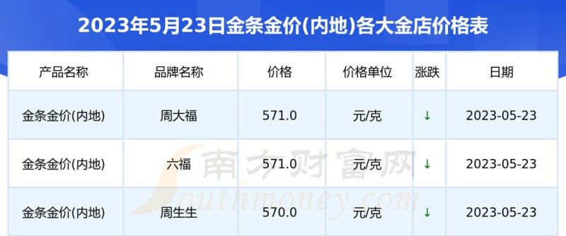 金价跌了!2023年5月23日各大金店黄金价格多少钱一克?
