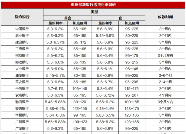  惠州石湾贷款费用及惠州石湾房贷利率的详细描述