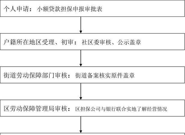  北京小企业抵押贷款政策及申请流程详解