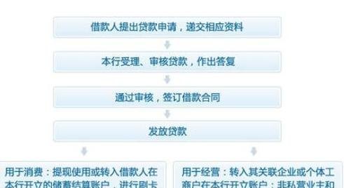  深圳信用贷款在线申请流程及注意事项