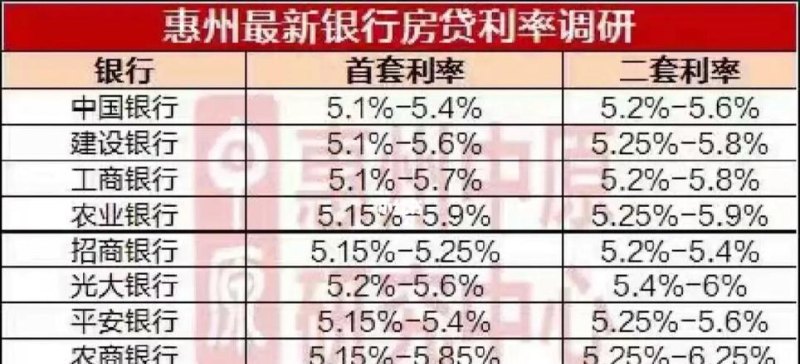 惠州贷款买房计算及公式详解