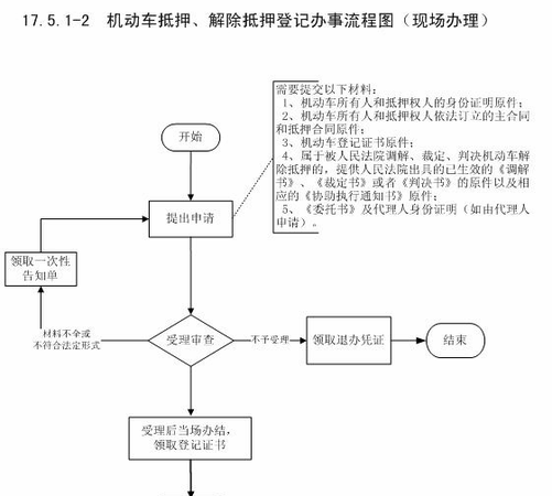 车辆抵押流程 车管所办理车辆抵押流程