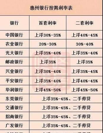  惠州房产贷款按揭及利率：了解一下！