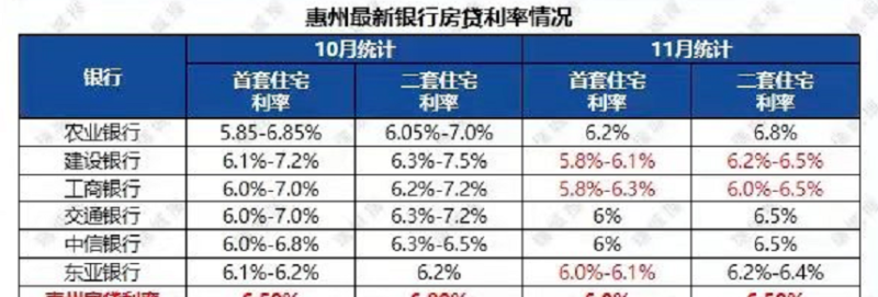  惠州房产贷款按揭及利率：了解一下！