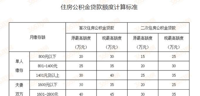 惠州公积金贷款装修及装修额度详解