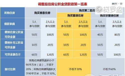  惠州公积金贷款装修及装修额度详解