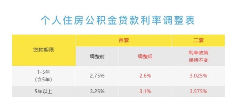  惠州公积金贷款利率及2023年展望