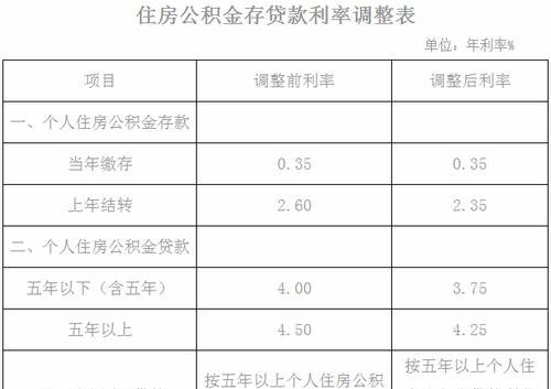 惠州公积金贷款利率及2023年展望