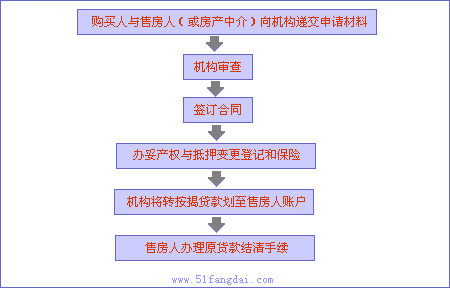  惠州房产贷款转让及流程指南
