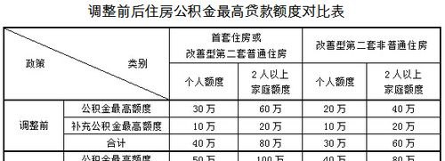  惠州公积金房子贷款及贷款额度详解