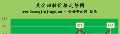 金价上涨 2022年2月24日今日黄金价格查询