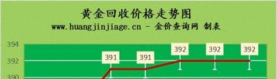 市场看涨黄金 2022年5月9日今日金价及黄金回收价格查询