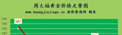 金价小幅下跌 2023年4月20日黄金价格今日多少一克及黄金回收价格