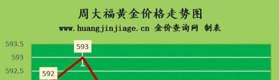 2023年8月7日今日黄金价格多少一克